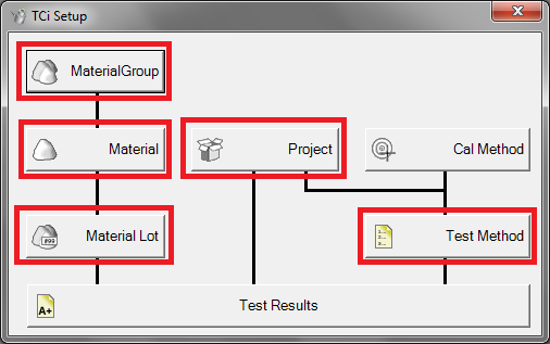 Screenshot of the "Manage" dialog with red box indicating "Material Group", "Material", "Material Lot", "Project", and "Test Method" buttons